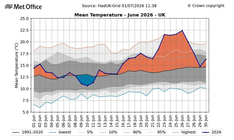 England’s June heat record was driven by warm nights